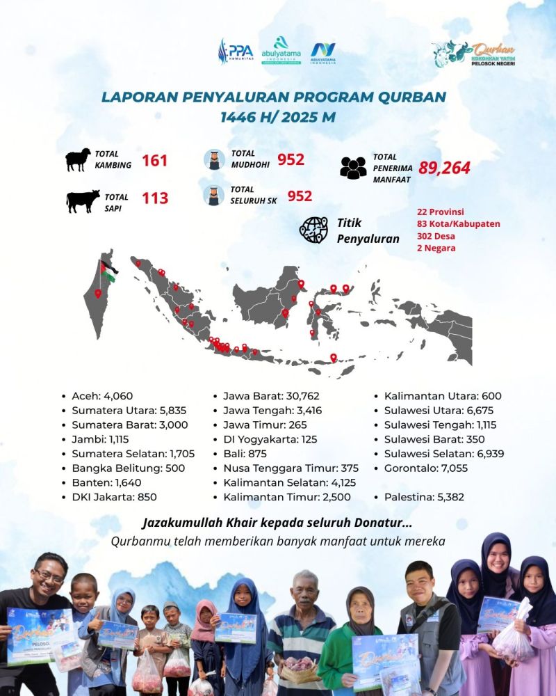 Abulyatama Indonesia Salurkan Qurban ke 89.264 Penerima Manfaat di Dalam dan Luar Negeri